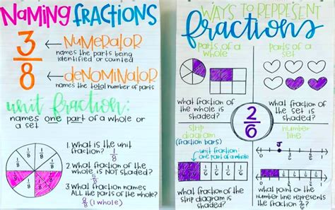 Fractions: Intro .